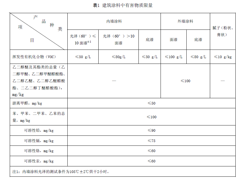 pg电子娱乐平台 这几大防水涂料权威环保认证，你搞清楚了吗？