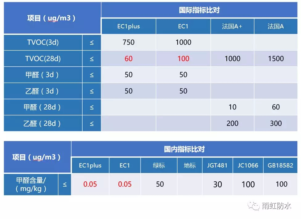 pg电子娱乐平台 这几大防水涂料权威环保认证，你搞清楚了吗？