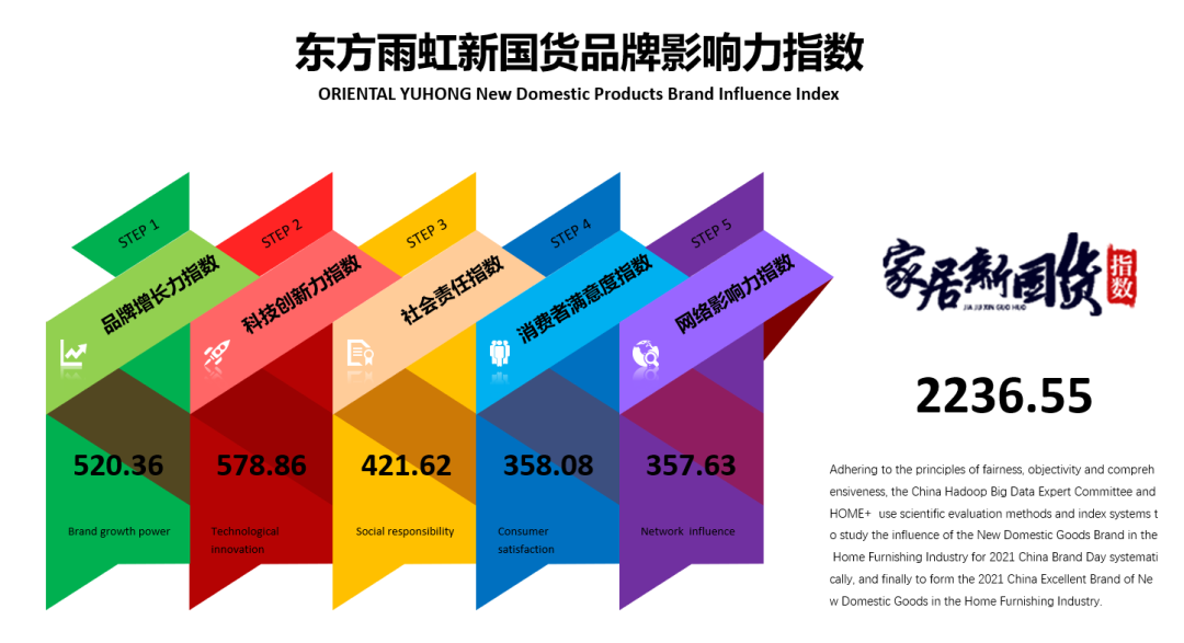 荣耀时刻 | pg电子官方网站(ORIENTAL YUHONG)再次荣膺家居新国货辅材行业领军品牌